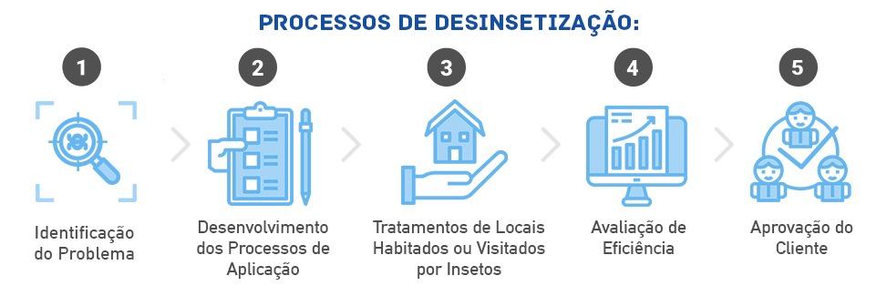 Processos de Dededetização de dedetizadora em São Paulo