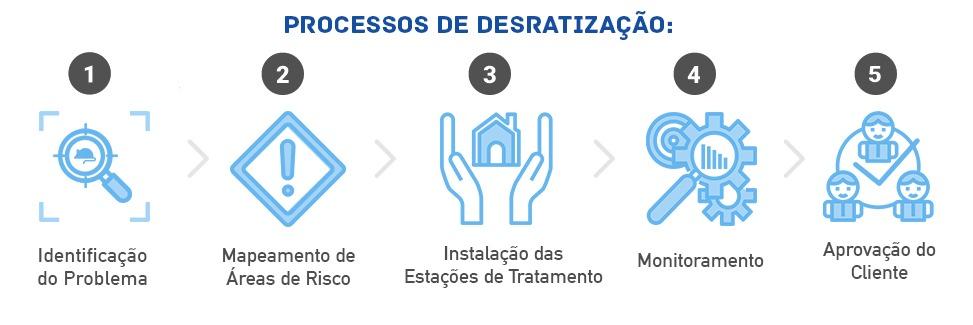 Processos de Desratização de dedetizadora em São Paulo