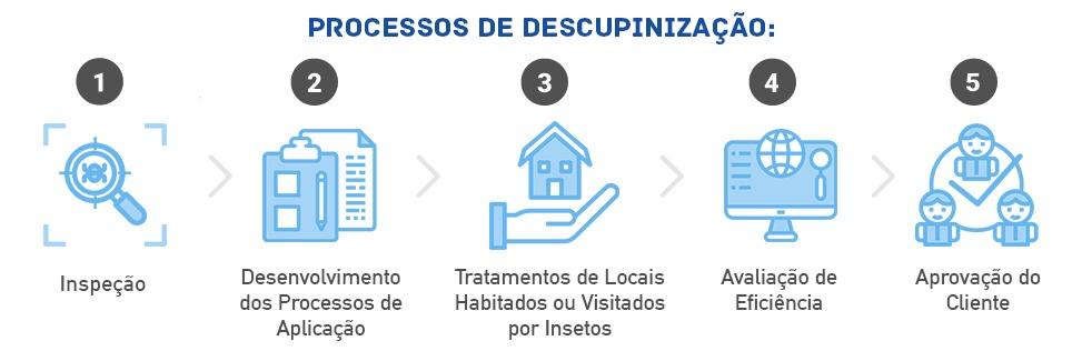 Processos de Descupinização de Dedetizadora na cidade Jardim