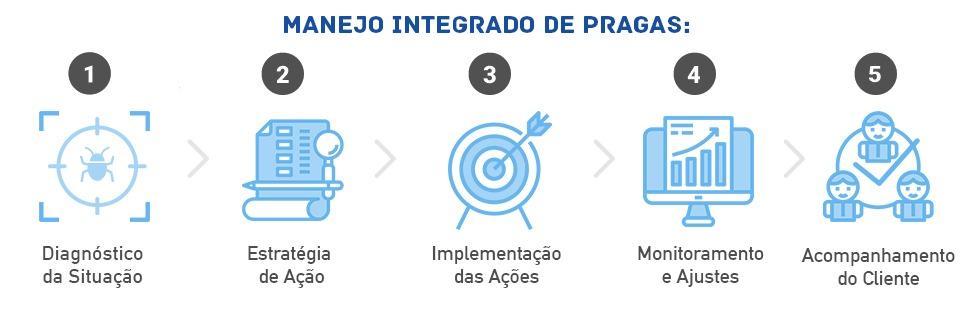 Processos do Manejo Integrado de Pragas de Dedetizadora em Pinheiros